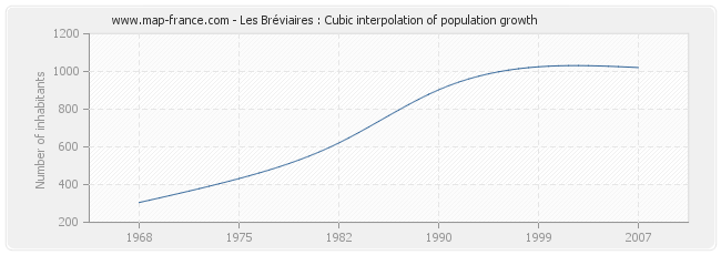 Les Bréviaires : Cubic interpolation of population growth